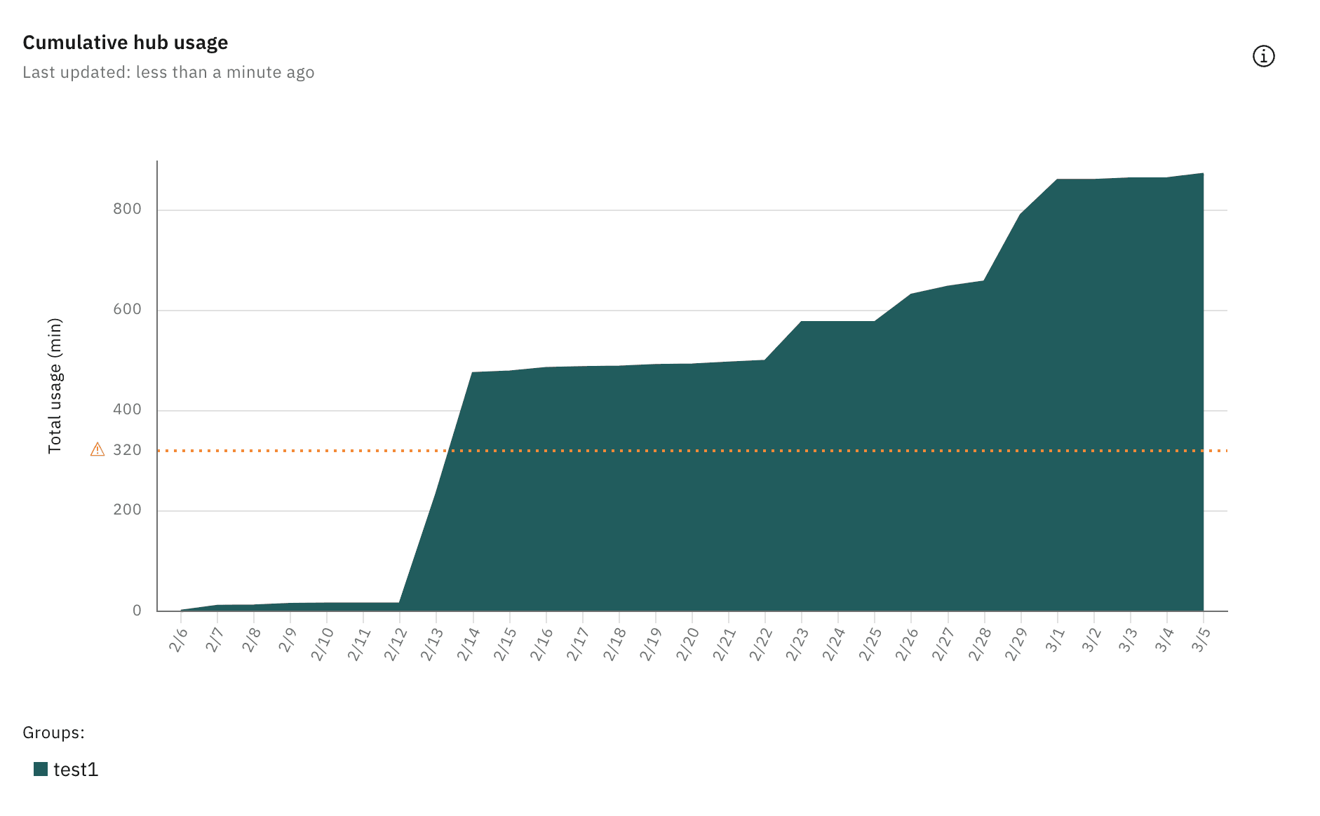 Analytics hub usage overconsumption chart