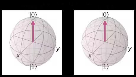 ../_images/qiskit.visualization.plot_bloch_multivector_0_3.png