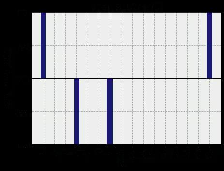 ../_images/qiskit.visualization.plot_state_paulivec_0_3.png