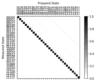 ../_images/qiskit.ignis.mitigation.expval_meas_mitigator_circuits_0_1.png