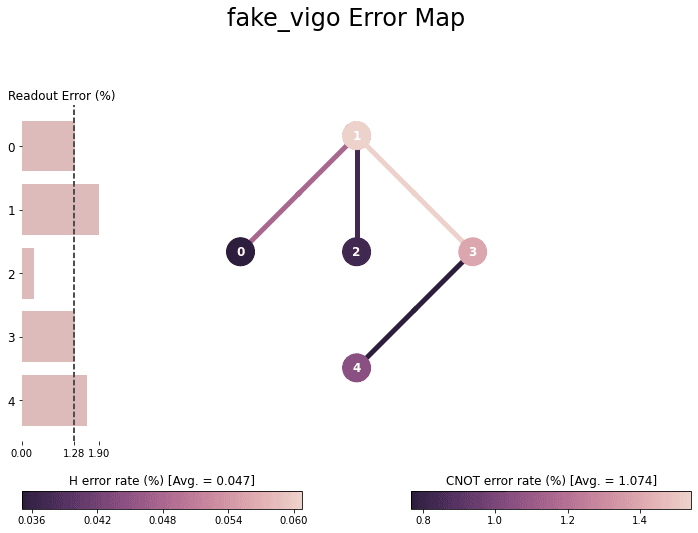 ../_images/qiskit.visualization.plot_error_map_1_0.png