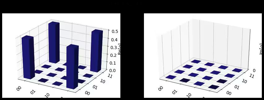 ../_images/qiskit.visualization.plot_state_city_0_0.png