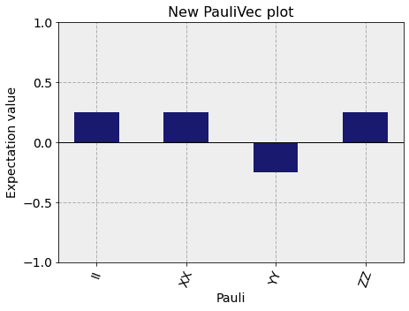 ../_images/qiskit.visualization.plot_state_paulivec_0_0.png