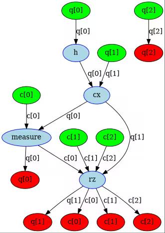 ../_images/qiskit.visualization.dag_drawer_0_0.png