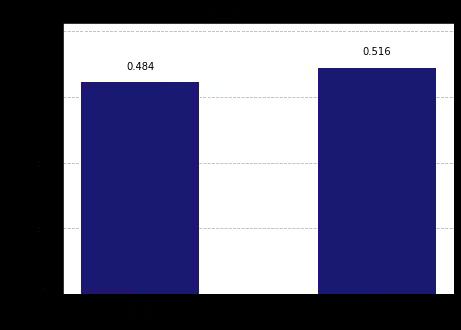 ../_images/qiskit.visualization.plot_histogram_0_0.png