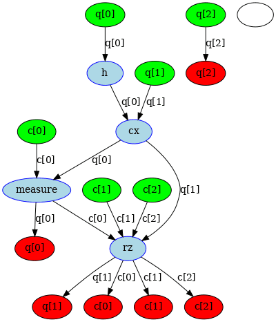 ../_images/qiskit.converters.circuit_to_dag_0_0.png