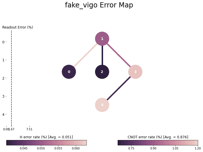 ../_images/qiskit.visualization.plot_error_map_1_0.png