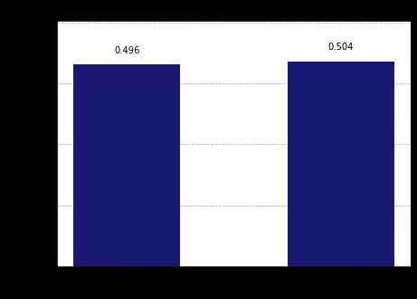 ../_images/qiskit.visualization.plot_histogram_0_0.png