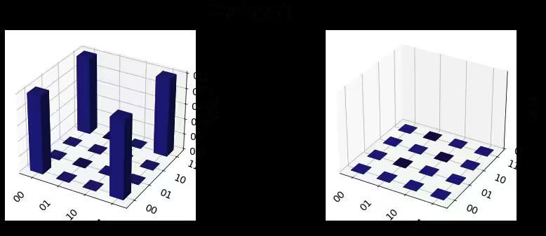 ../_images/qiskit.visualization.plot_state_city_0_0.png