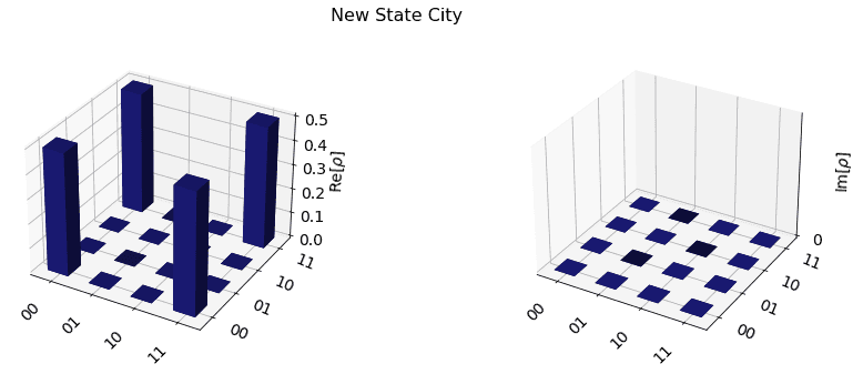 ../_images/qiskit.visualization.plot_state_city_0_0.png