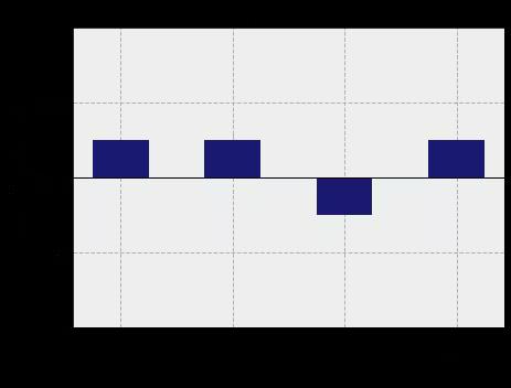 ../_images/qiskit.visualization.plot_state_paulivec_0_0.png