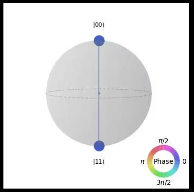 ../_images/qiskit.visualization.plot_state_qsphere_0_0.png