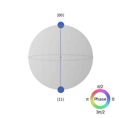 ../_images/qiskit.visualization.plot_state_qsphere_0_0.png