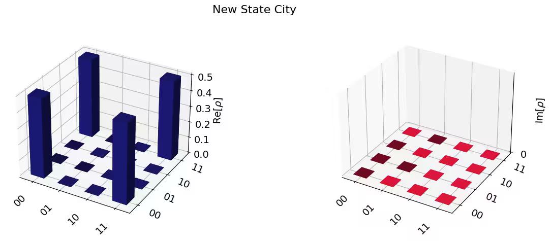 ../_images/qiskit.visualization.plot_state_city_0_0.png