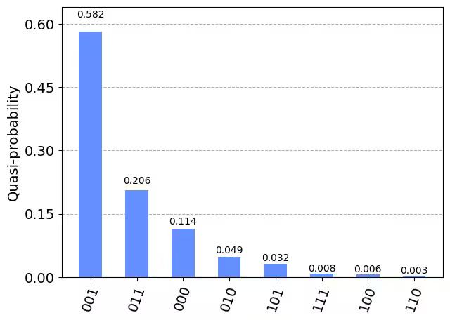 ../_images/qiskit.visualization.plot_distribution_1_0.png