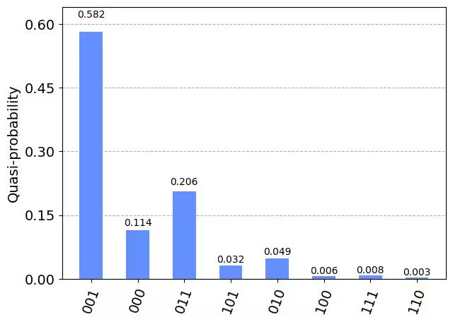 ../_images/qiskit.visualization.plot_distribution_1_1.png