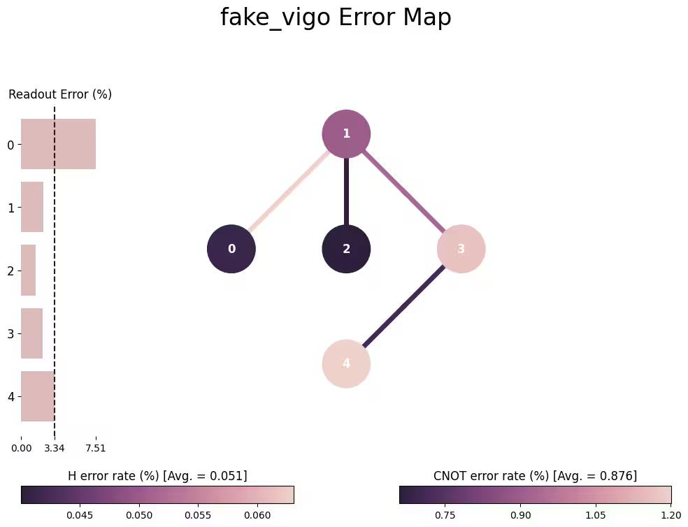 ../_images/qiskit.visualization.plot_error_map_1_0.png