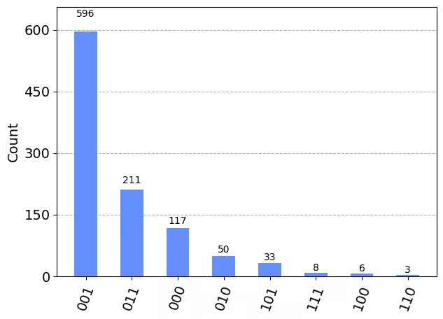 ../_images/qiskit.visualization.plot_histogram_1_0.png