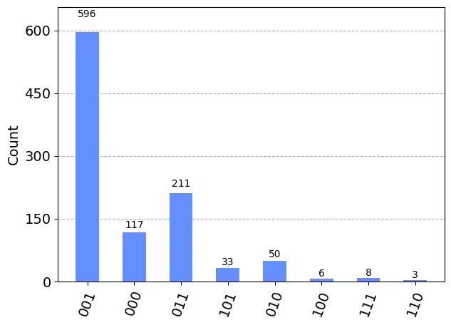 ../_images/qiskit.visualization.plot_histogram_1_1.png