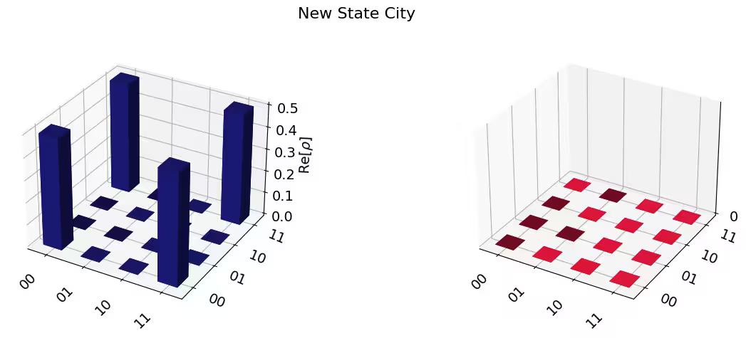 ../_images/qiskit.visualization.plot_state_city_0_0.png