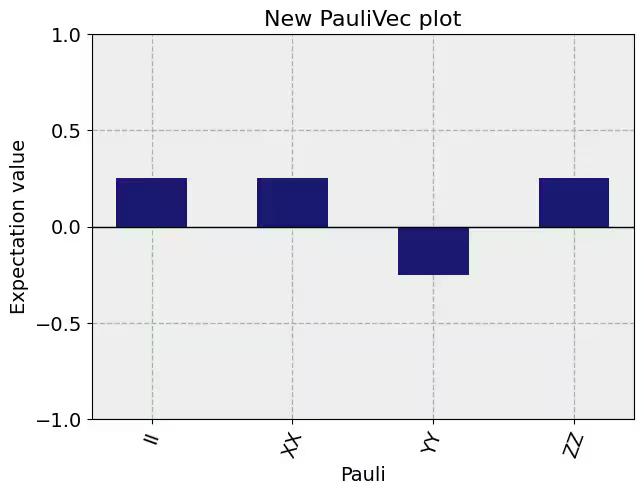 ../_images/qiskit.visualization.plot_state_paulivec_0_0.png