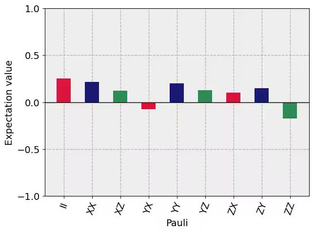 ../_images/qiskit.visualization.plot_state_paulivec_1_0.png
