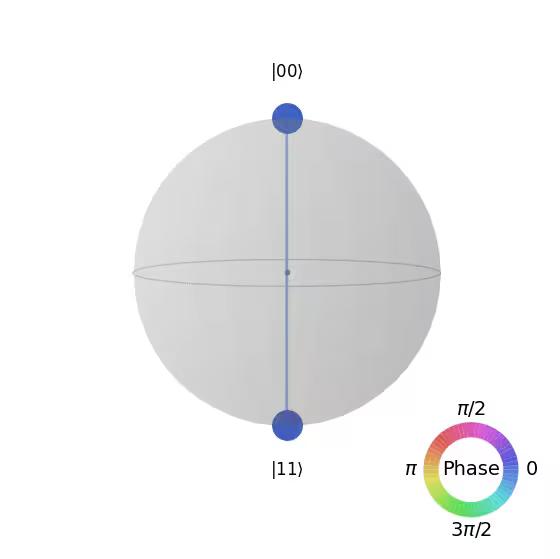 ../_images/qiskit.visualization.plot_state_qsphere_0_0.png