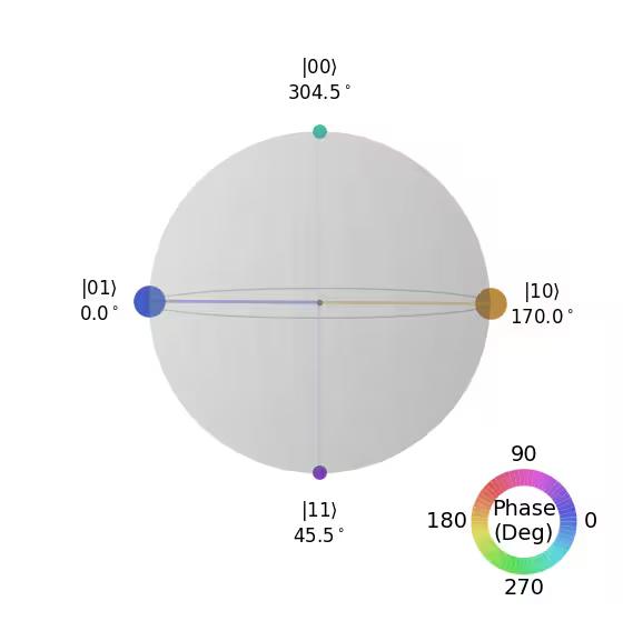 ../_images/qiskit.visualization.plot_state_qsphere_1_0.png