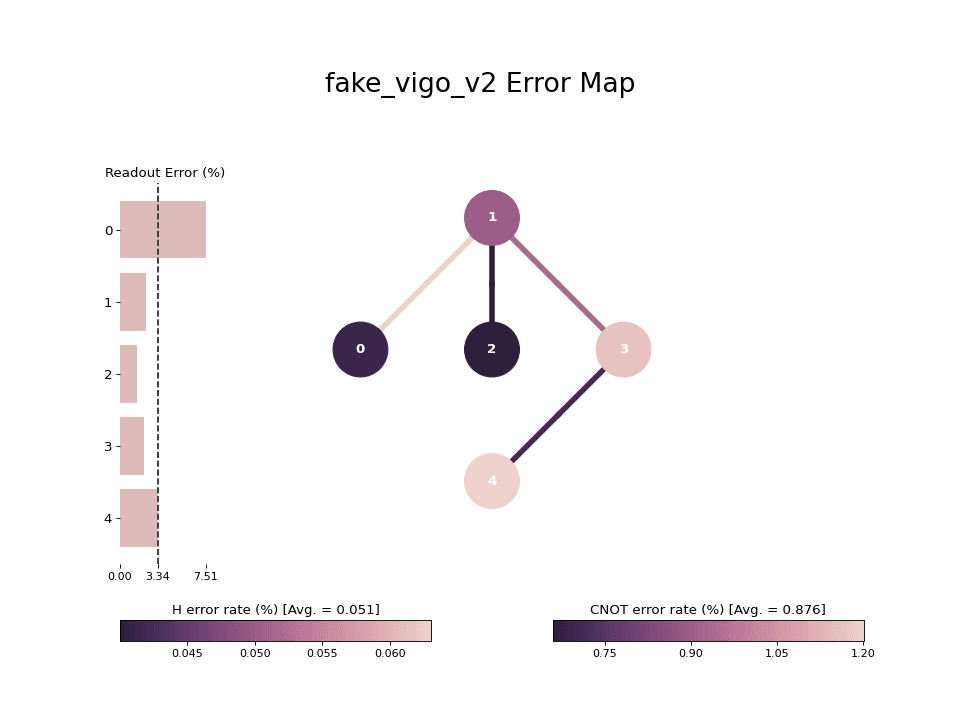 ../_images/qiskit-visualization-plot_error_map-1.png