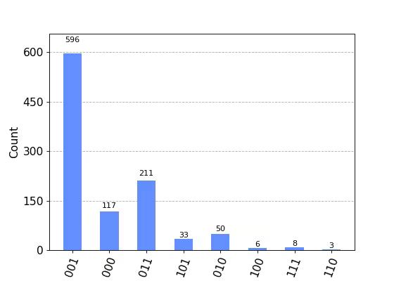 ../_images/qiskit-visualization-plot_histogram-1_02.png