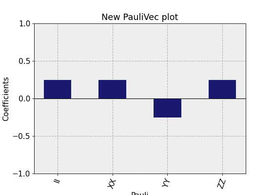 ../_images/qiskit-visualization-plot_state_paulivec-1.png