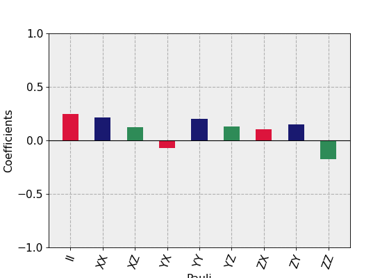 ../_images/qiskit-visualization-plot_state_paulivec-2.png