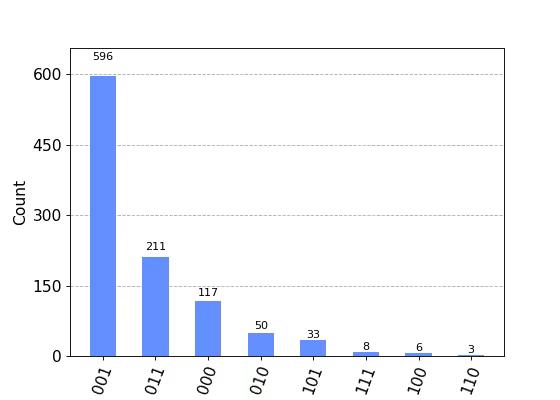 ../_images/qiskit-visualization-plot_histogram-1_01.png