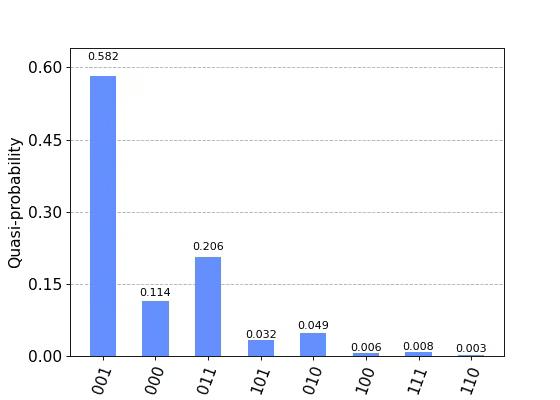 ../_images/qiskit-visualization-plot_distribution-1_02.png