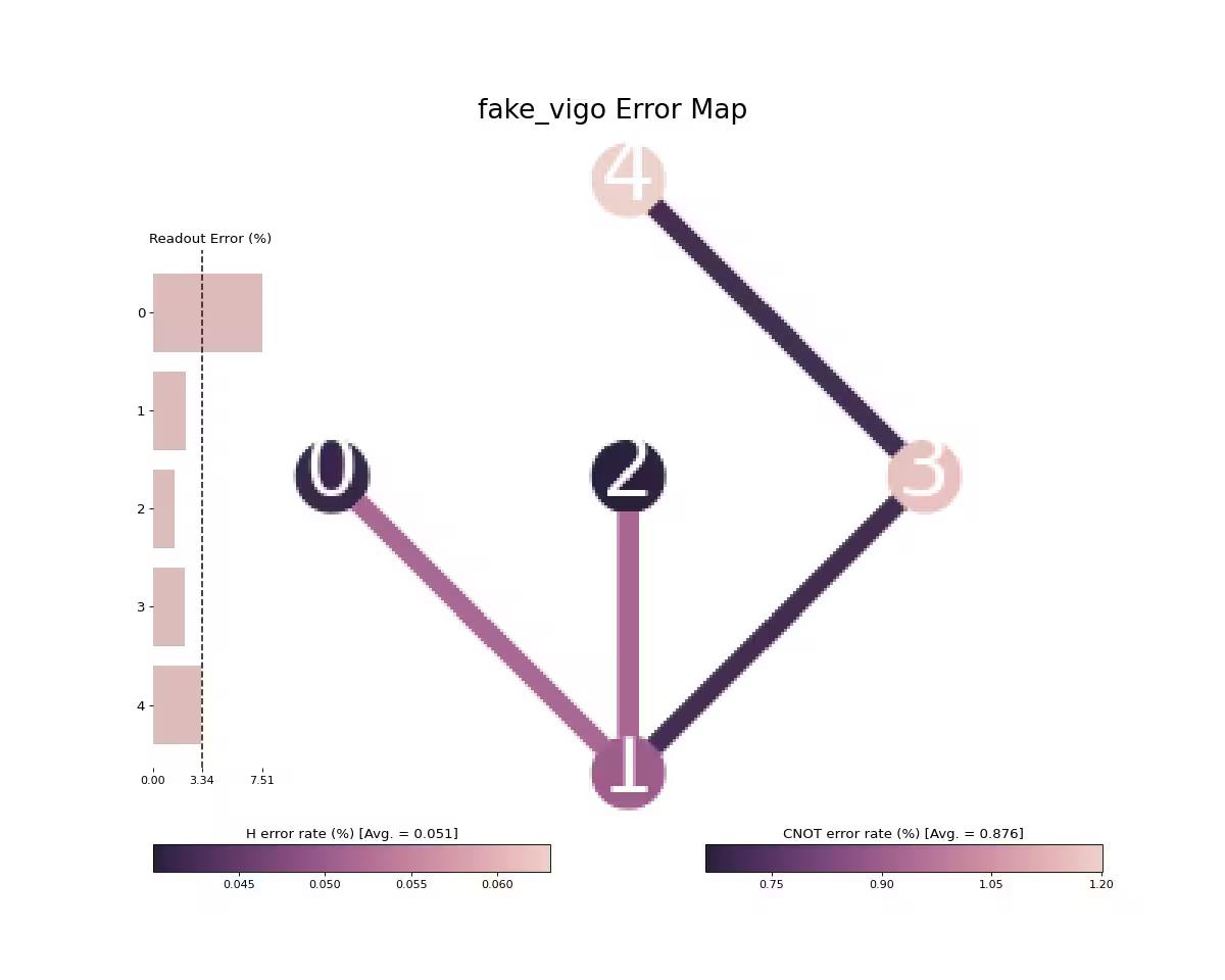 ../_images/qiskit-visualization-plot_error_map-1.png