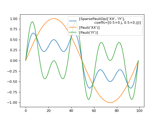 ../_images/qiskit-primitives-StatevectorEstimator-1.png