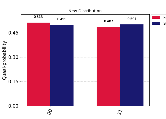 ../_images/qiskit-visualization-plot_distribution-1_00.png