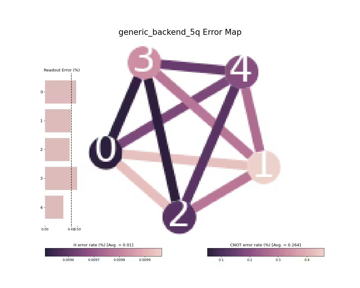 ../_images/qiskit-visualization-plot_error_map-1.png