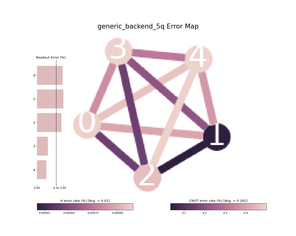 ../_images/qiskit-visualization-plot_error_map-1.png