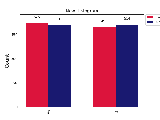 ../_images/qiskit-visualization-plot_histogram-1_00.png