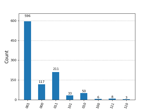 ../_images/qiskit-visualization-plot_histogram-1_02.png