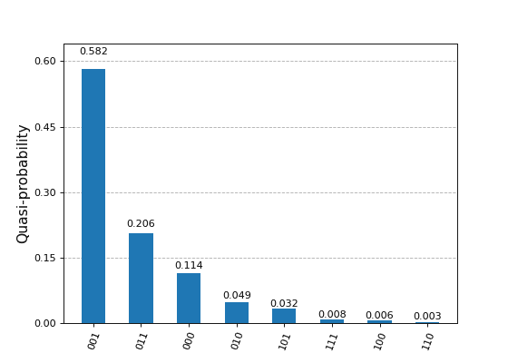 ../_images/qiskit-visualization-plot_distribution-1_01.png