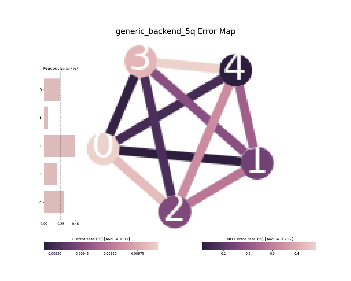 ../_images/qiskit-visualization-plot_error_map-1.png