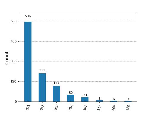 ../_images/qiskit-visualization-plot_histogram-1_01.png