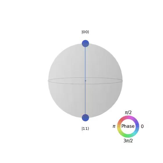 ../_images/qiskit-visualization-plot_state_qsphere-1.png