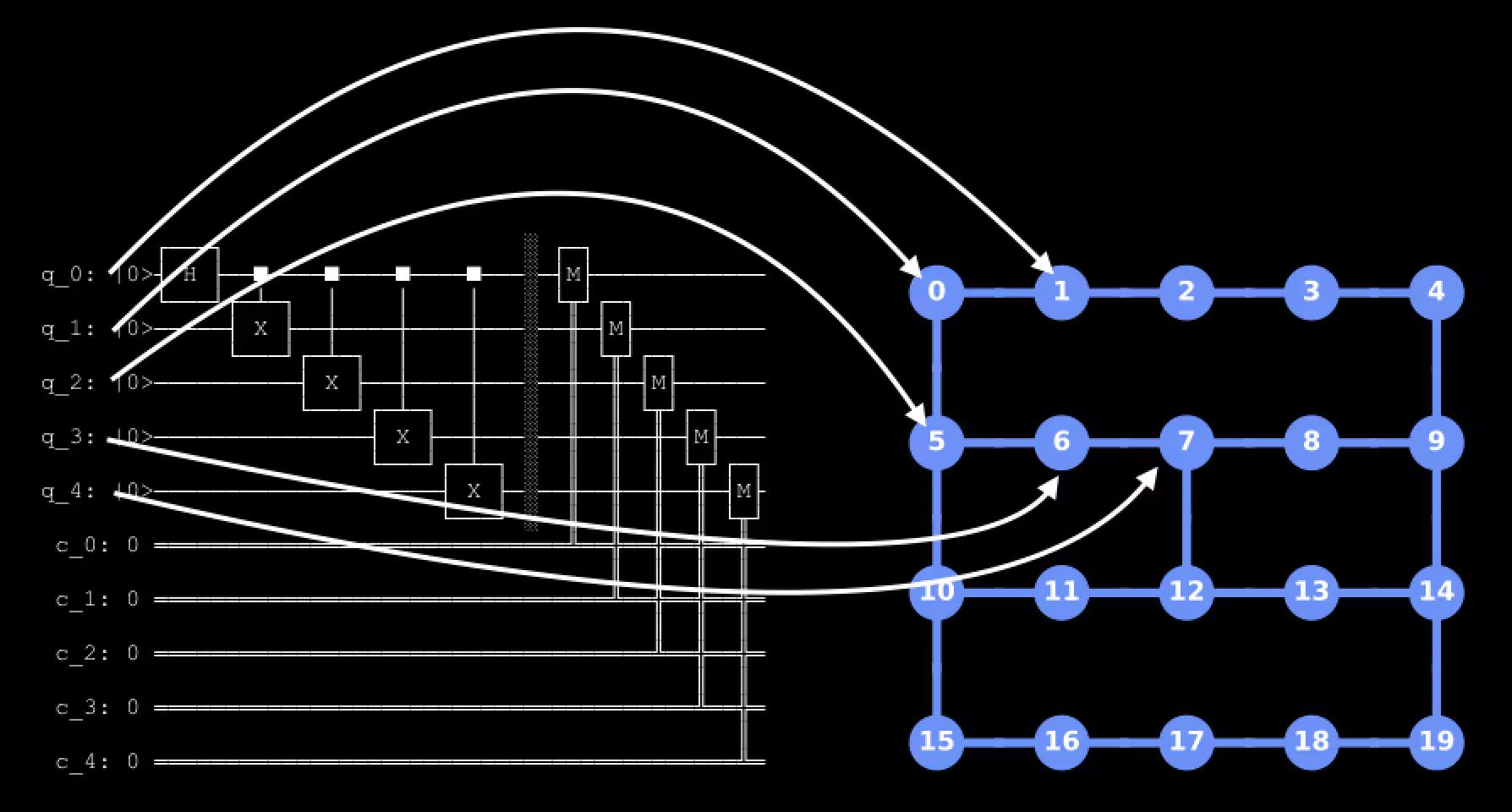 Illustration of how virtual qubits from an input circuit could be mapped to hardware qubits on a backend device's connectivity map.