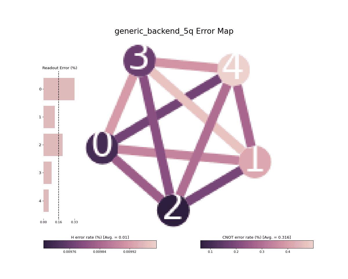 ../_images/qiskit-visualization-plot_error_map-1.png