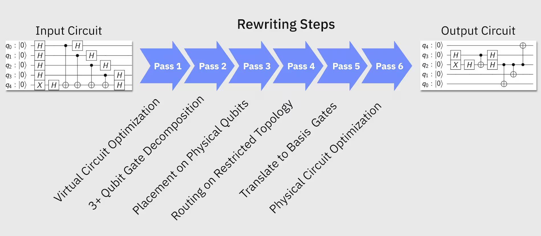 The transpilation process takes the input circuit, applies the transpilation       passes, then produces the output circuit.