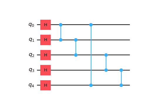 ../_images/qiskit-circuit-library-GraphStateGate-1.png