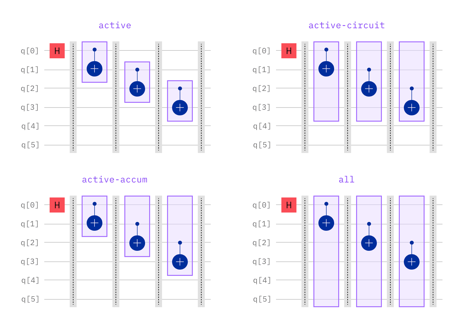 Image illustrating the differences among twirling strategies. If "active", only instruction qubits in each layer will be twirled. If "active-circuit", all instruction qubits in the circuit will be twirled. If "active-accum", the union all instruction qubits in the circuit up to the current twirled layer will be twirled. Finally, if "all", all qubits in the input circuit will be twirled in each twirled layer.